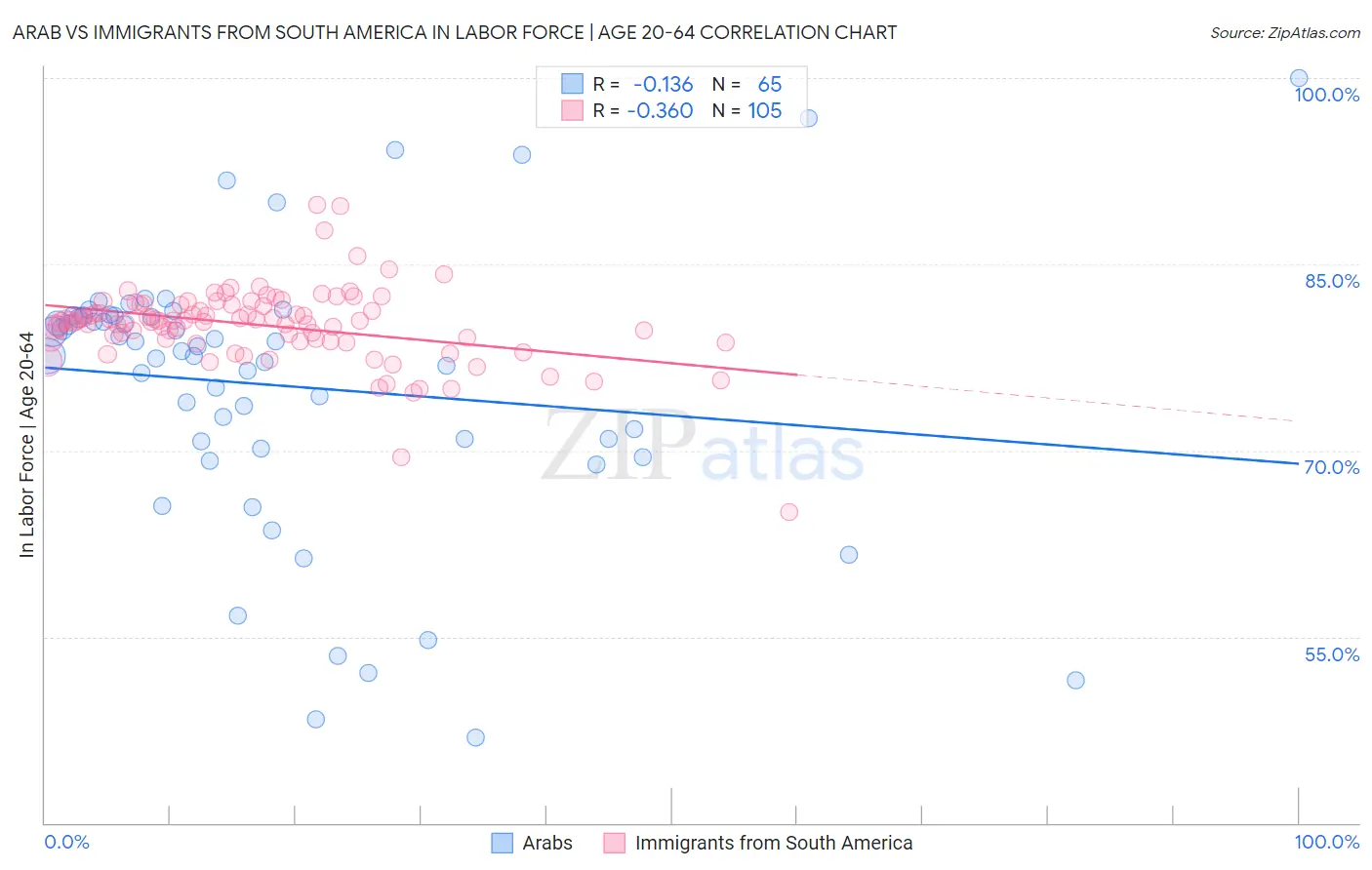 Arab vs Immigrants from South America In Labor Force | Age 20-64