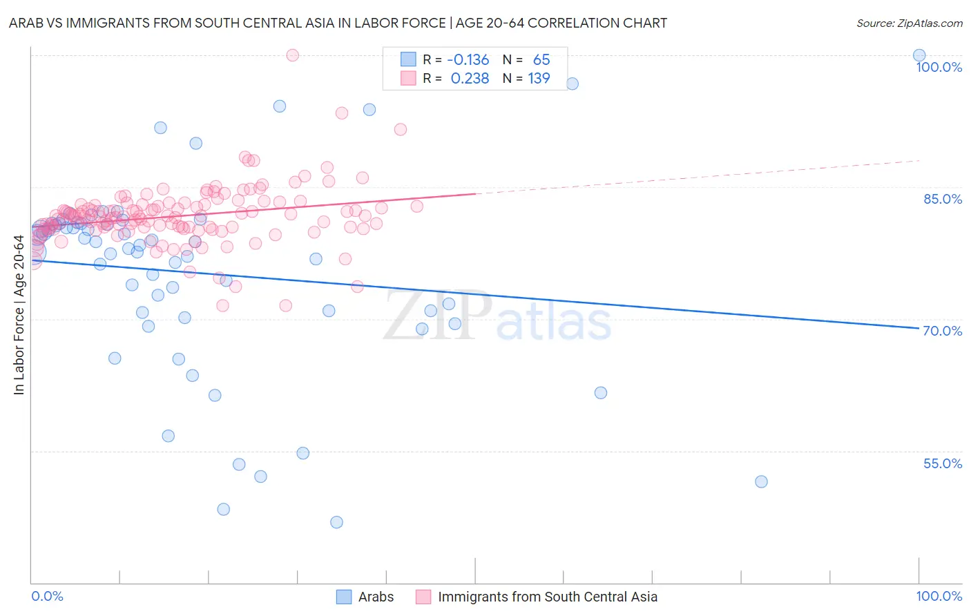 Arab vs Immigrants from South Central Asia In Labor Force | Age 20-64