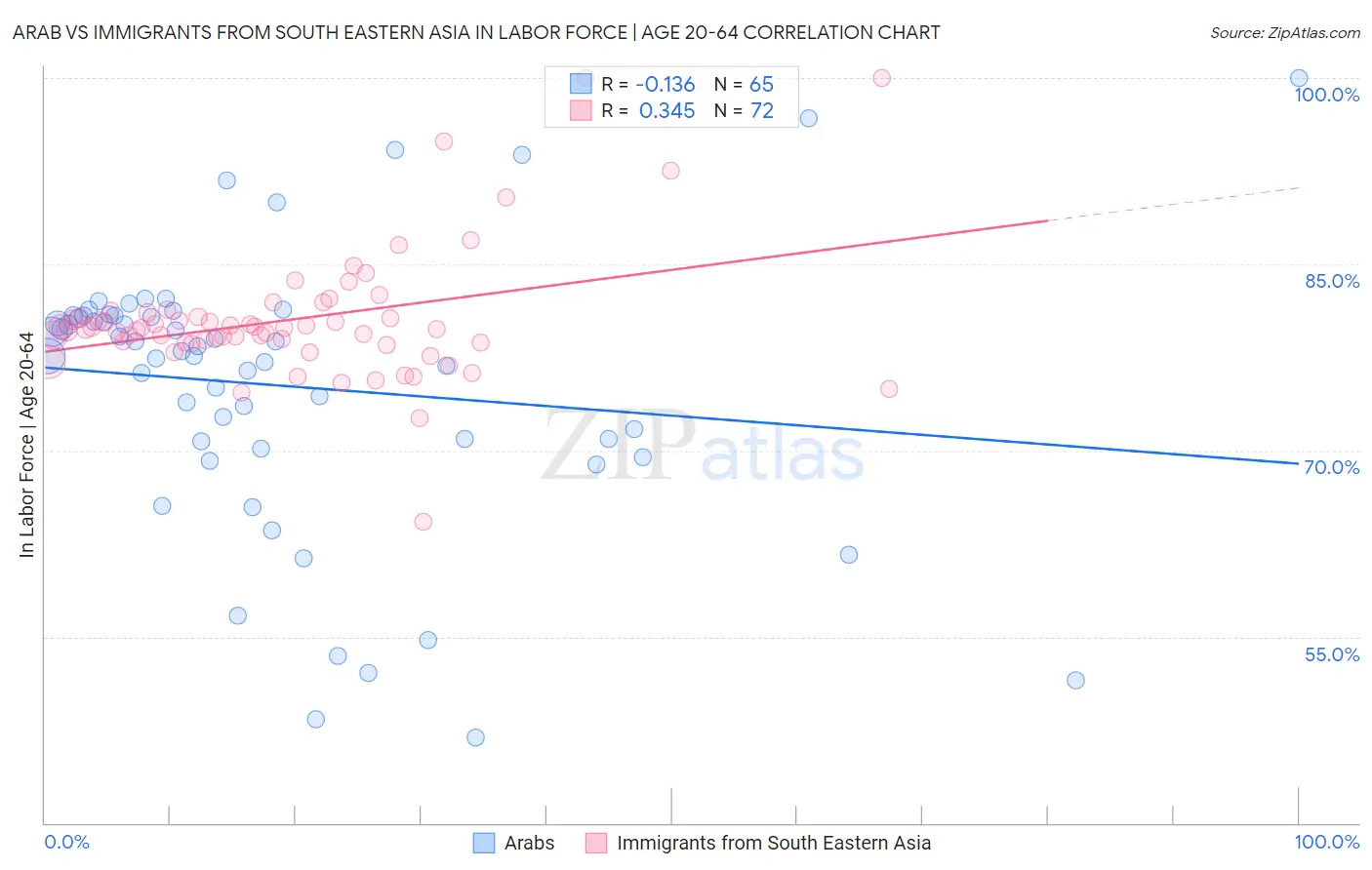 Arab vs Immigrants from South Eastern Asia In Labor Force | Age 20-64