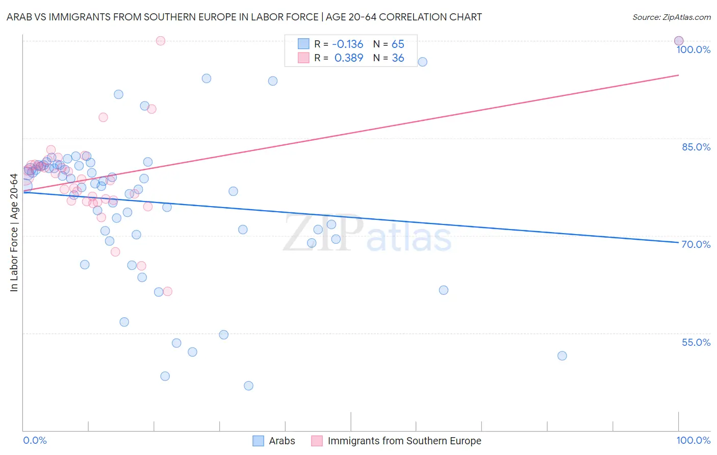 Arab vs Immigrants from Southern Europe In Labor Force | Age 20-64