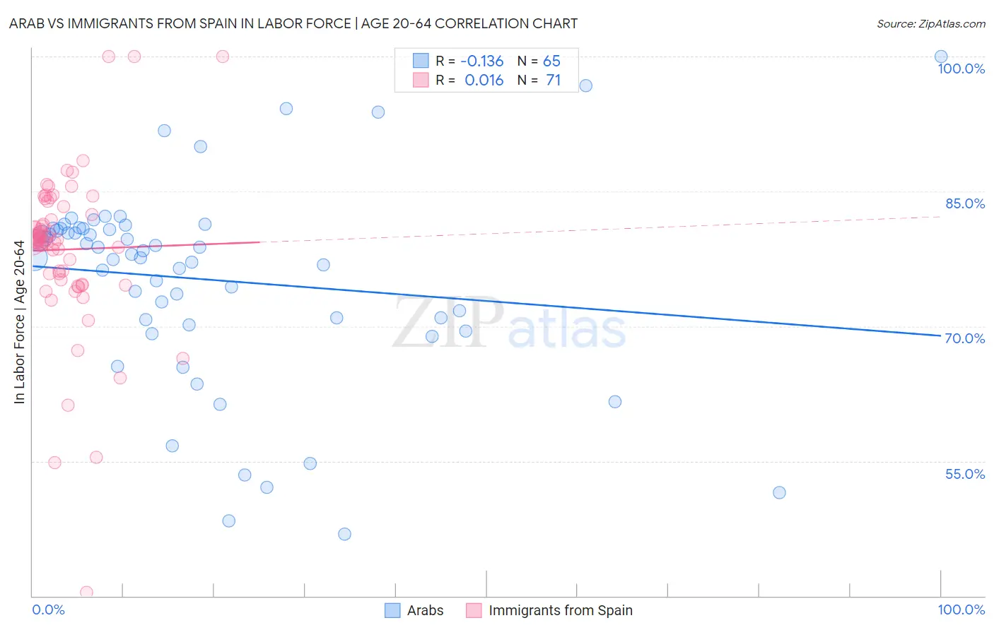 Arab vs Immigrants from Spain In Labor Force | Age 20-64