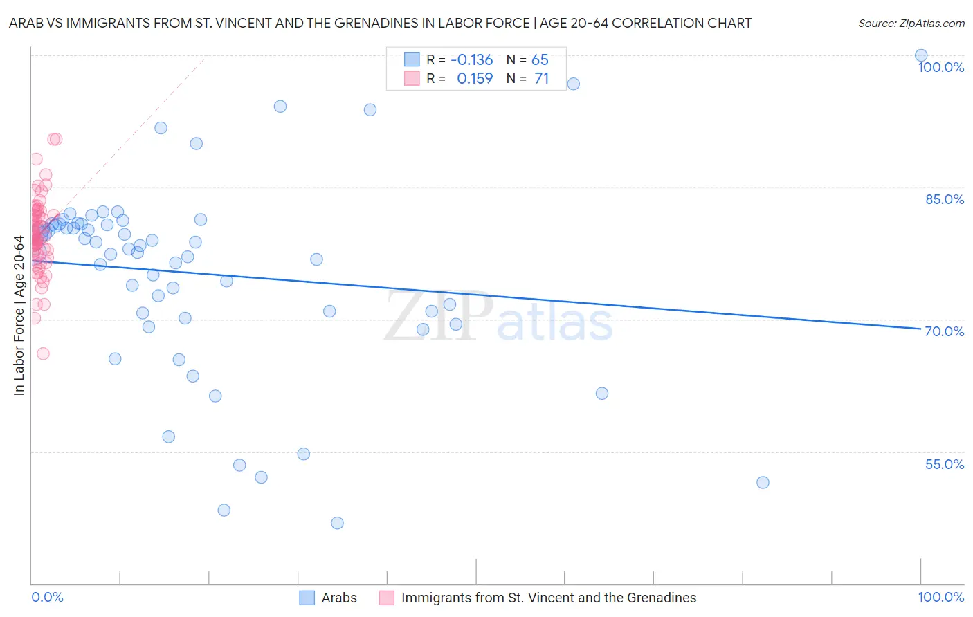 Arab vs Immigrants from St. Vincent and the Grenadines In Labor Force | Age 20-64