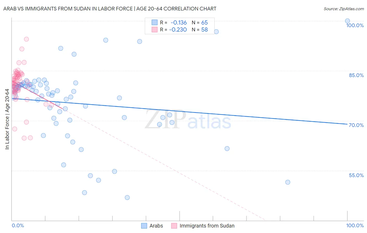 Arab vs Immigrants from Sudan In Labor Force | Age 20-64