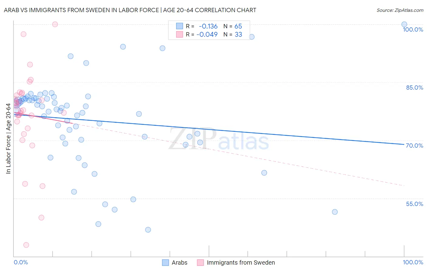 Arab vs Immigrants from Sweden In Labor Force | Age 20-64