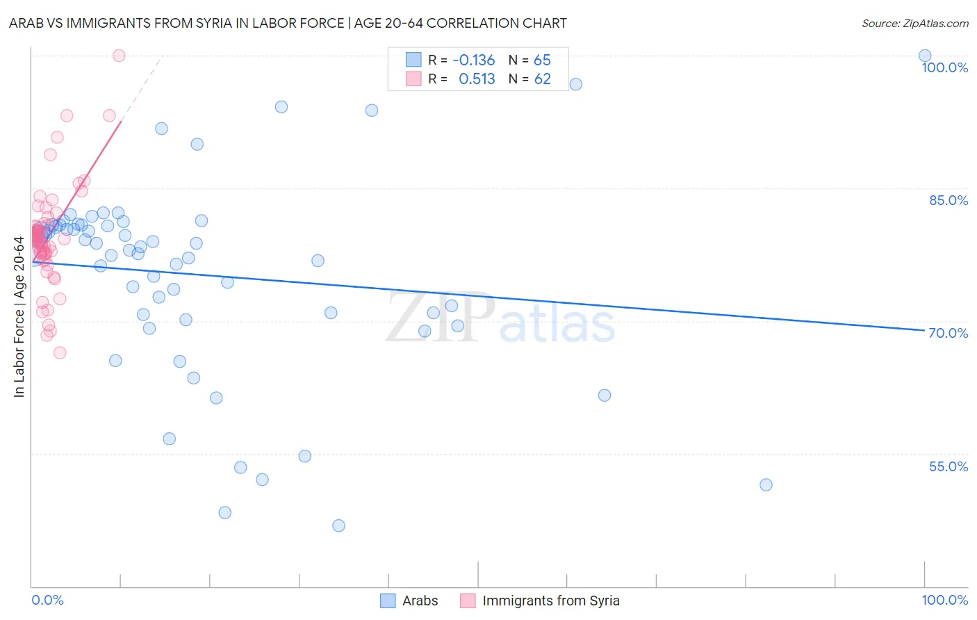 Arab vs Immigrants from Syria In Labor Force | Age 20-64