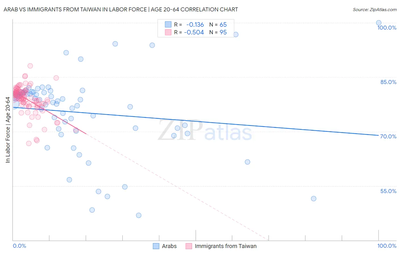 Arab vs Immigrants from Taiwan In Labor Force | Age 20-64