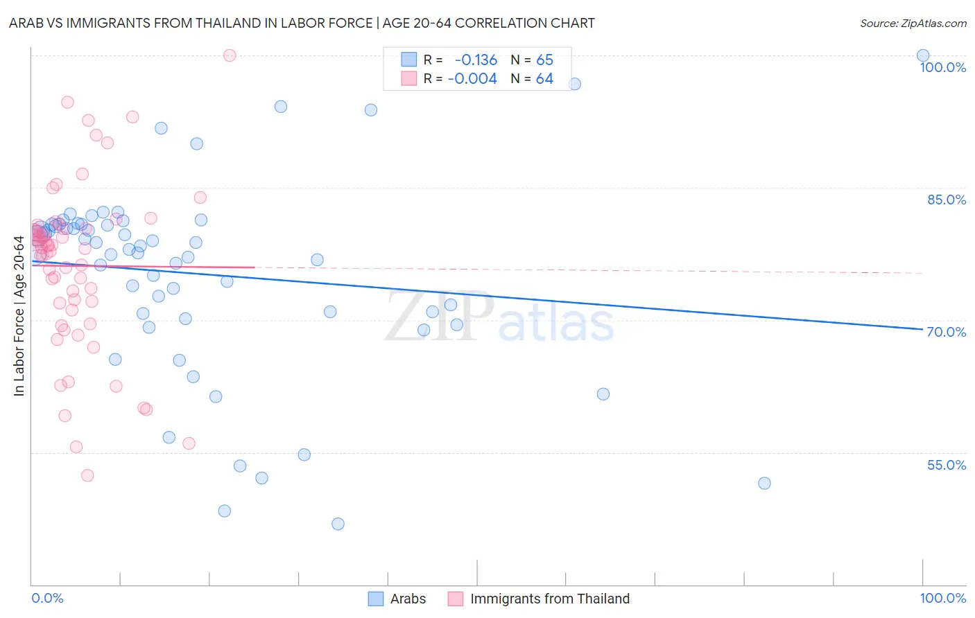 Arab vs Immigrants from Thailand In Labor Force | Age 20-64