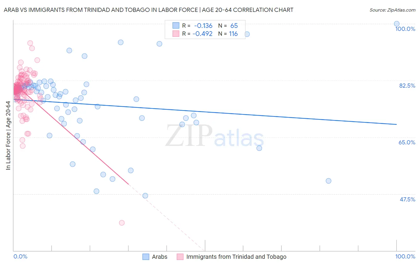 Arab vs Immigrants from Trinidad and Tobago In Labor Force | Age 20-64