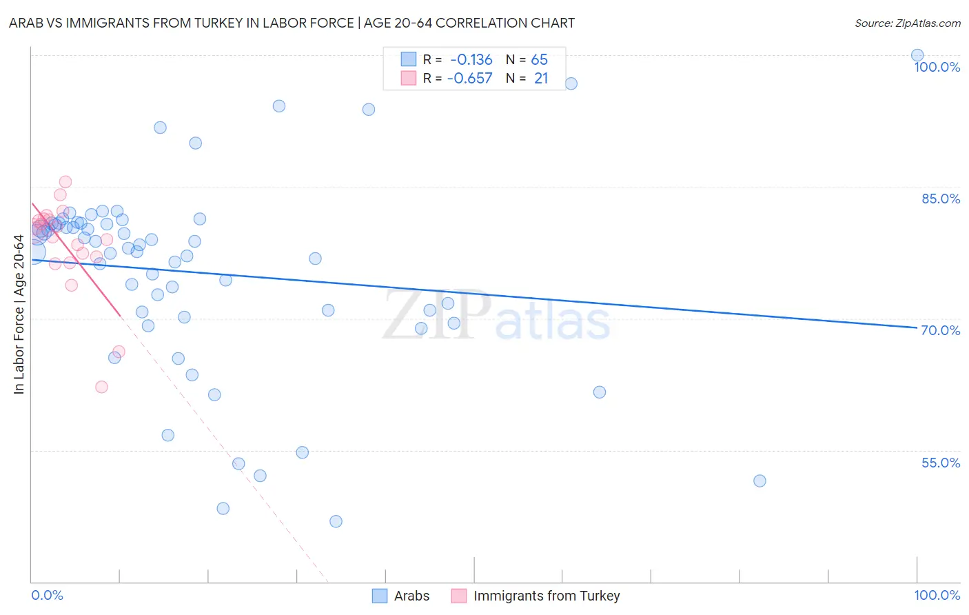 Arab vs Immigrants from Turkey In Labor Force | Age 20-64