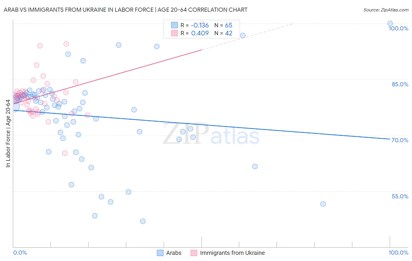 Arab vs Immigrants from Ukraine In Labor Force | Age 20-64