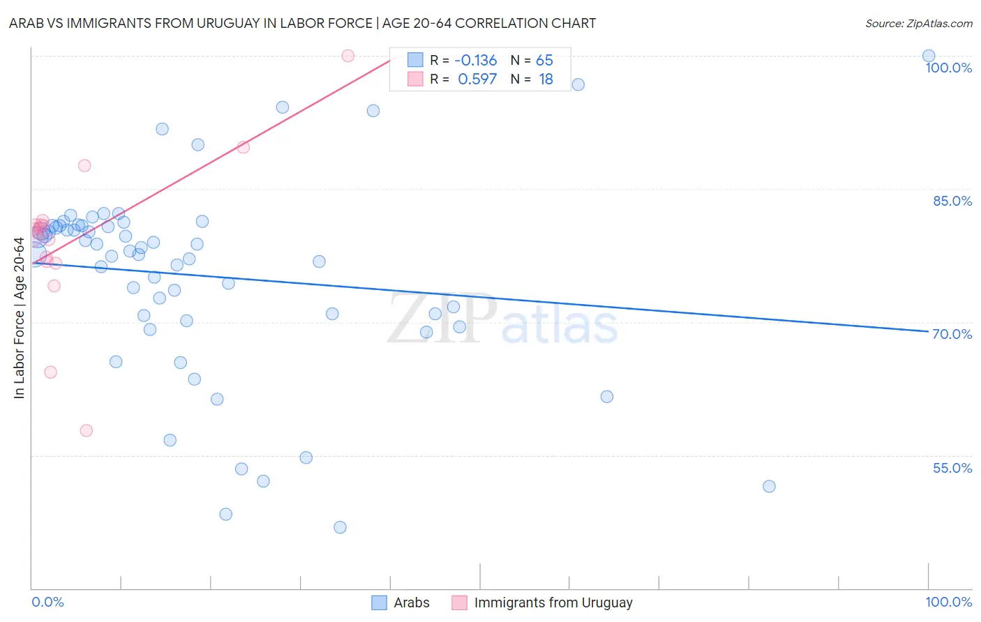 Arab vs Immigrants from Uruguay In Labor Force | Age 20-64