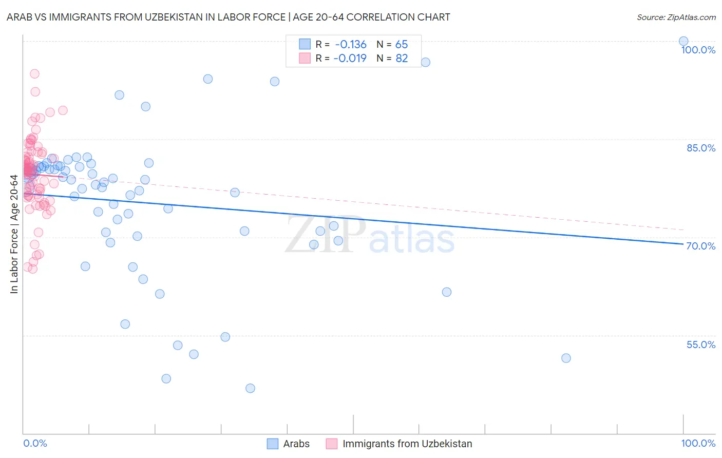 Arab vs Immigrants from Uzbekistan In Labor Force | Age 20-64