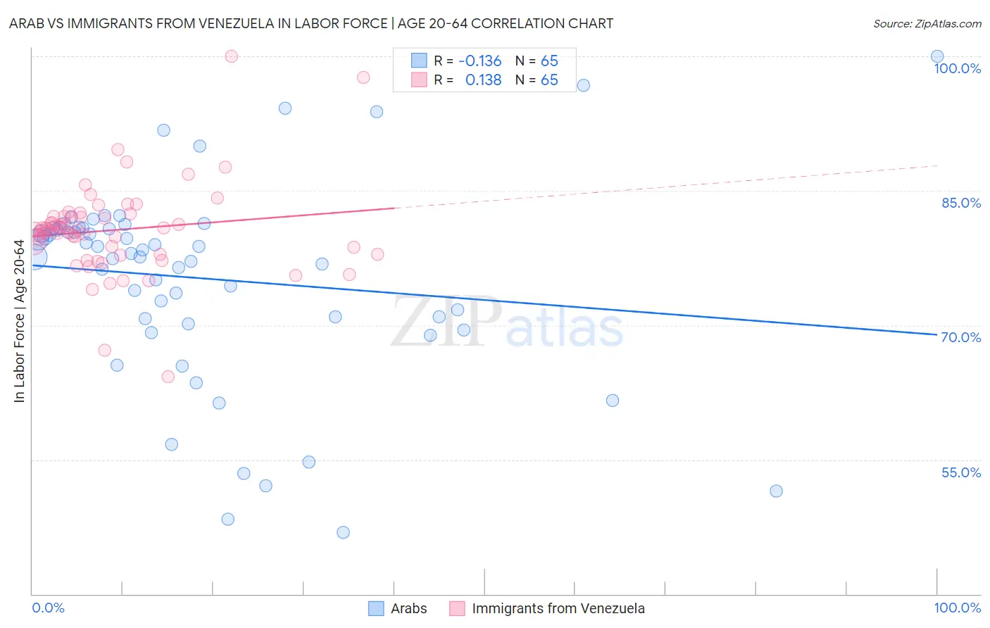 Arab vs Immigrants from Venezuela In Labor Force | Age 20-64