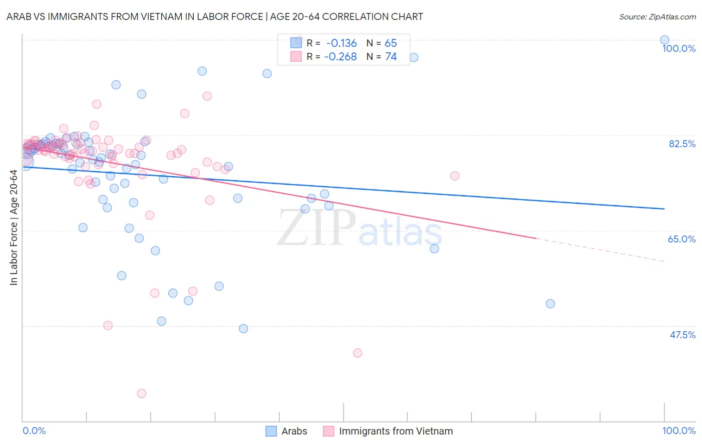 Arab vs Immigrants from Vietnam In Labor Force | Age 20-64