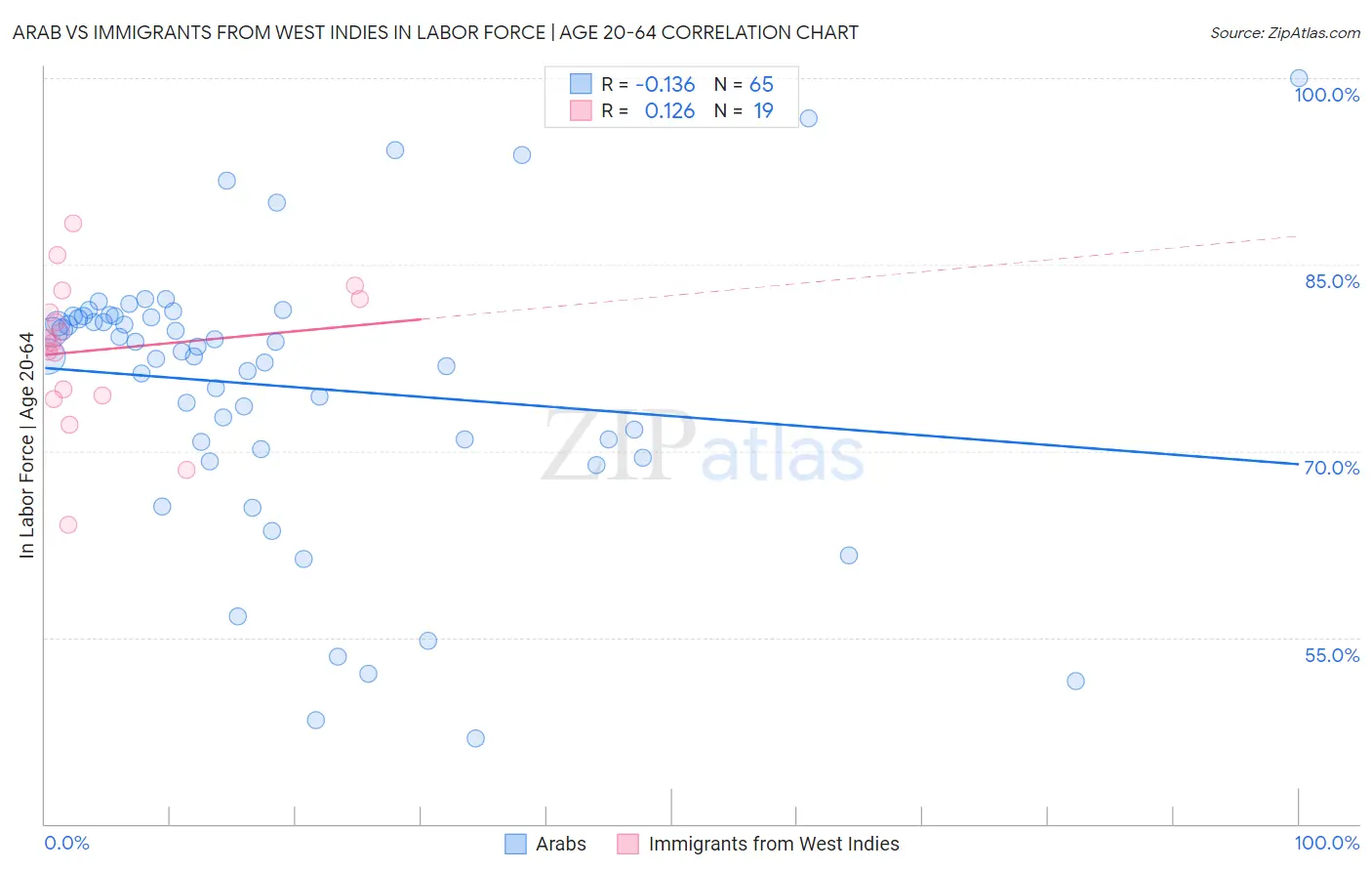 Arab vs Immigrants from West Indies In Labor Force | Age 20-64