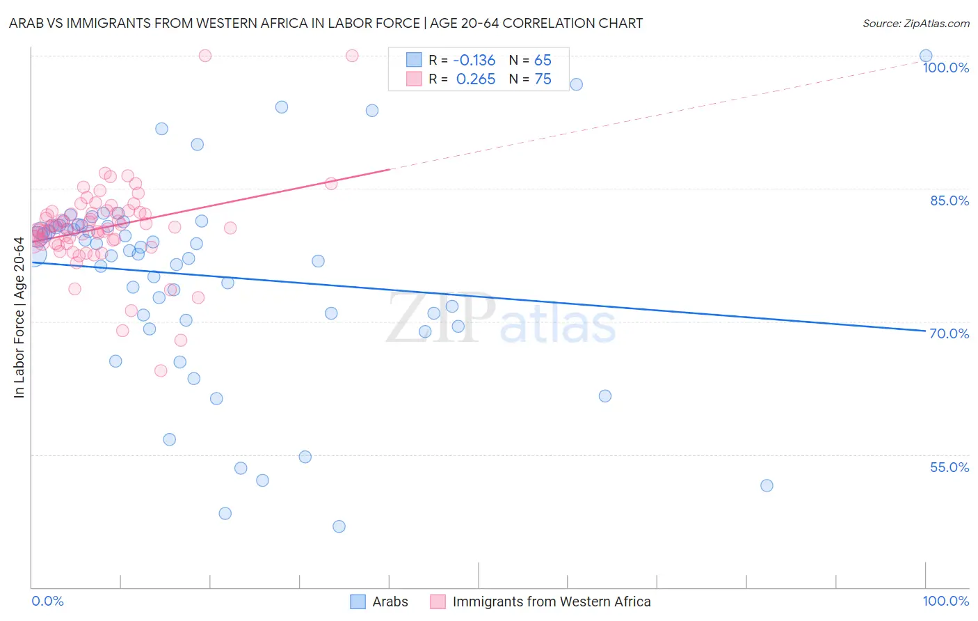 Arab vs Immigrants from Western Africa In Labor Force | Age 20-64