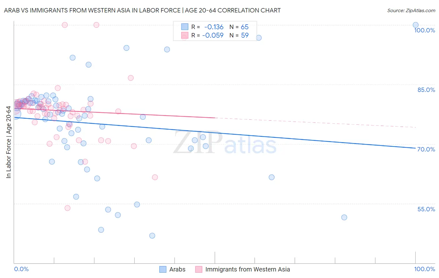 Arab vs Immigrants from Western Asia In Labor Force | Age 20-64