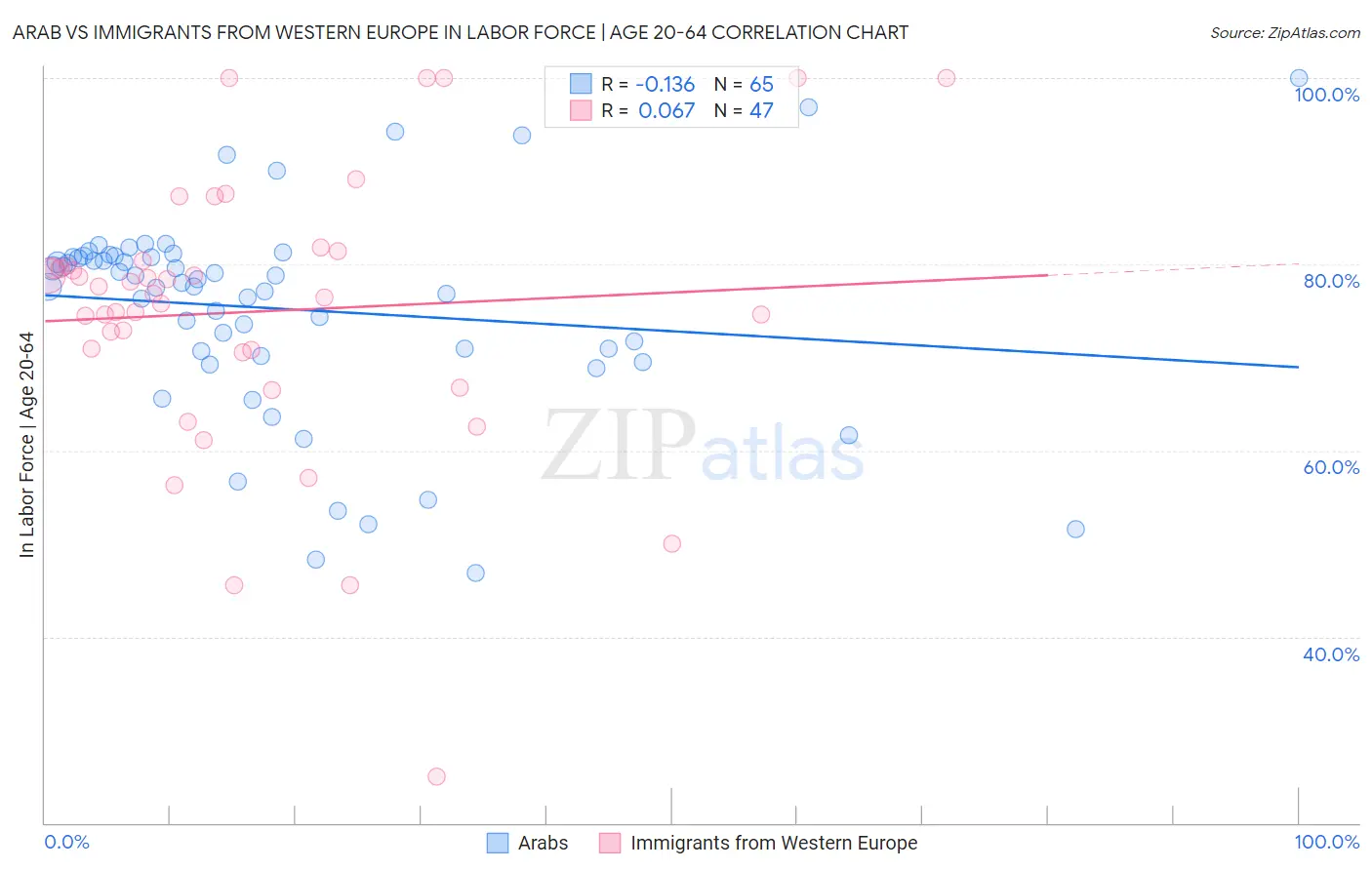 Arab vs Immigrants from Western Europe In Labor Force | Age 20-64