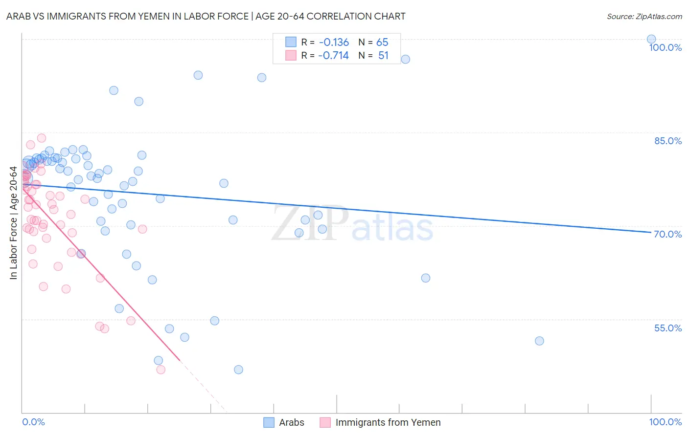 Arab vs Immigrants from Yemen In Labor Force | Age 20-64