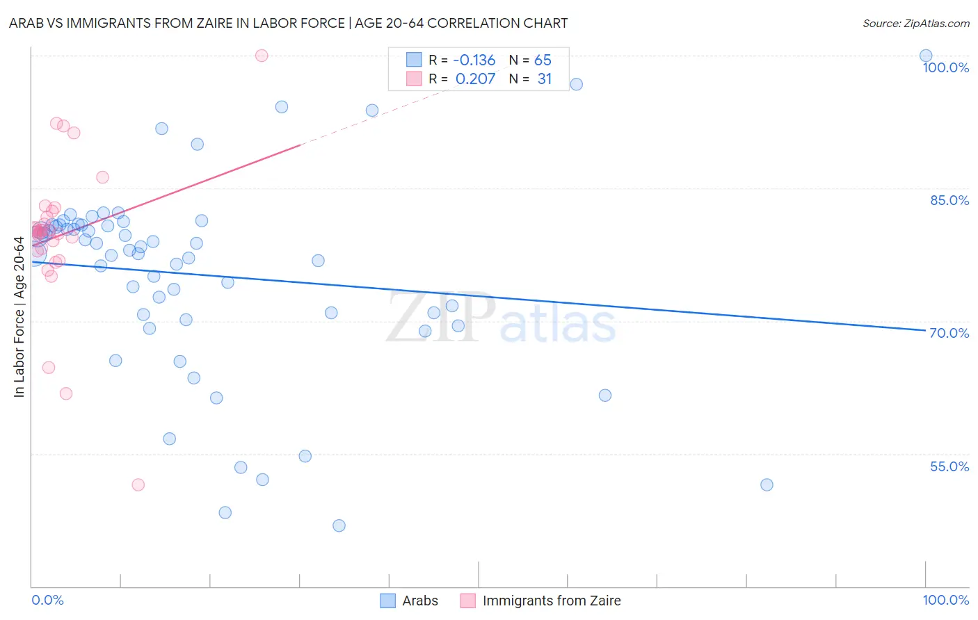 Arab vs Immigrants from Zaire In Labor Force | Age 20-64