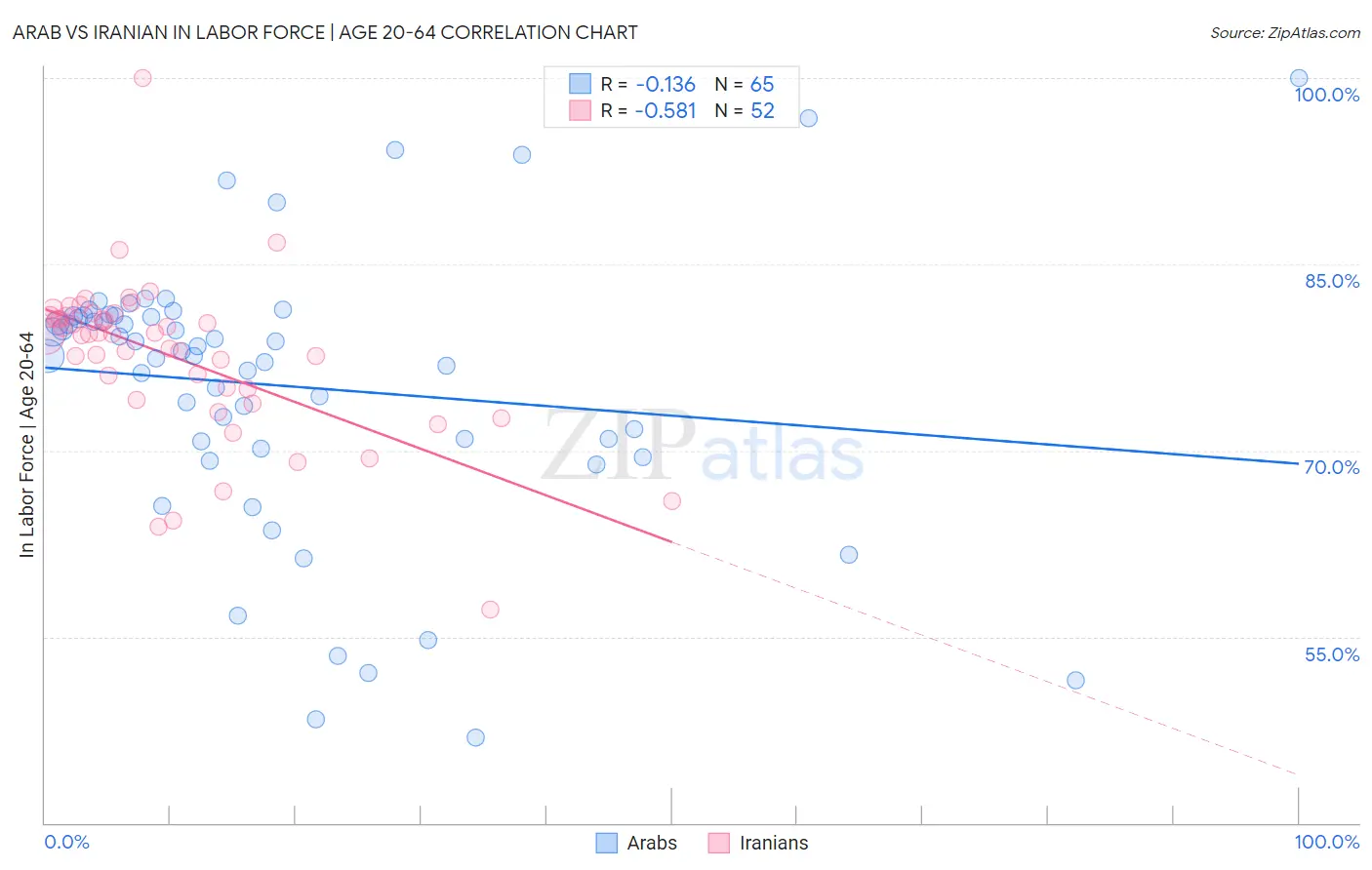 Arab vs Iranian In Labor Force | Age 20-64