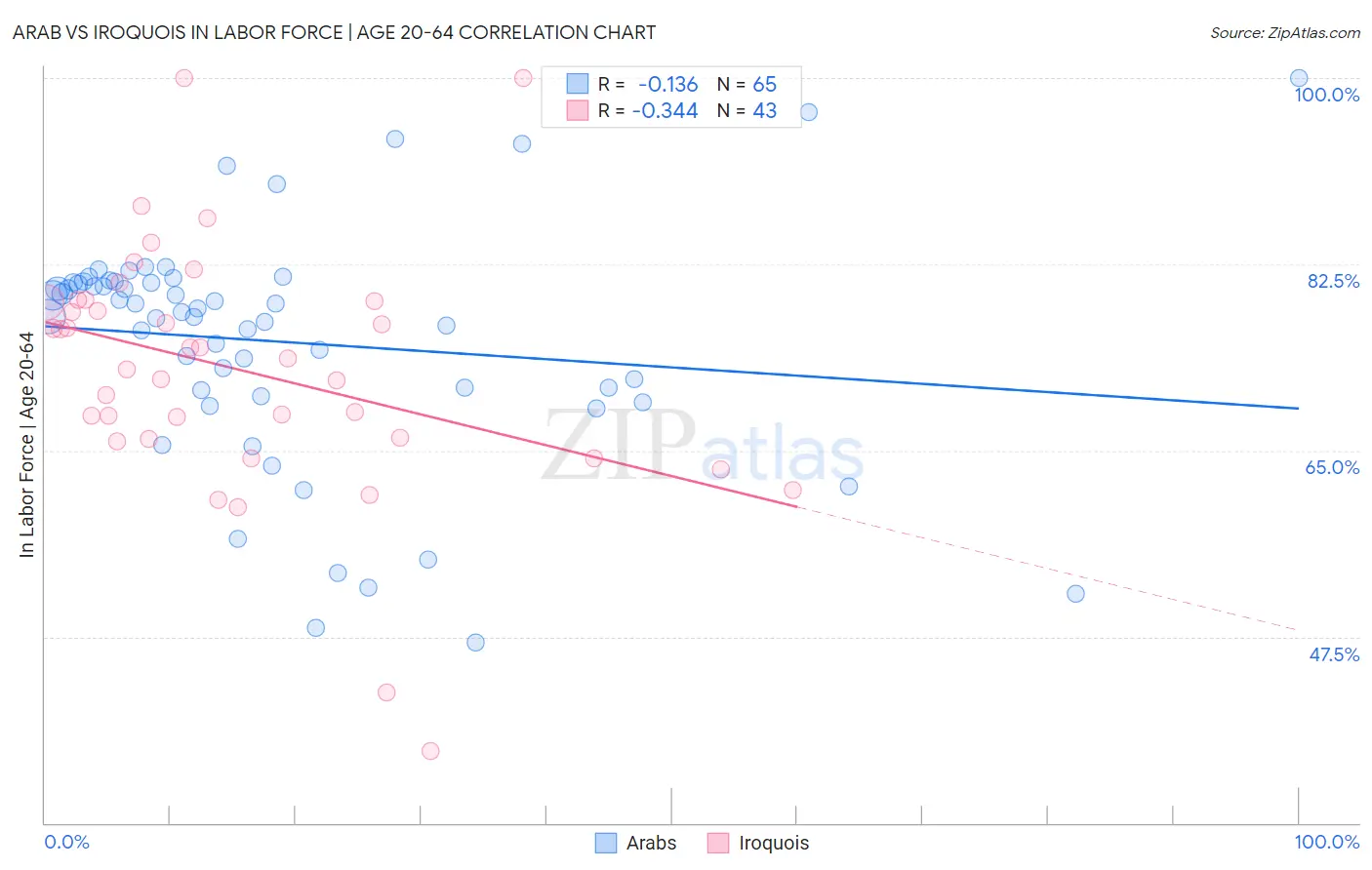 Arab vs Iroquois In Labor Force | Age 20-64