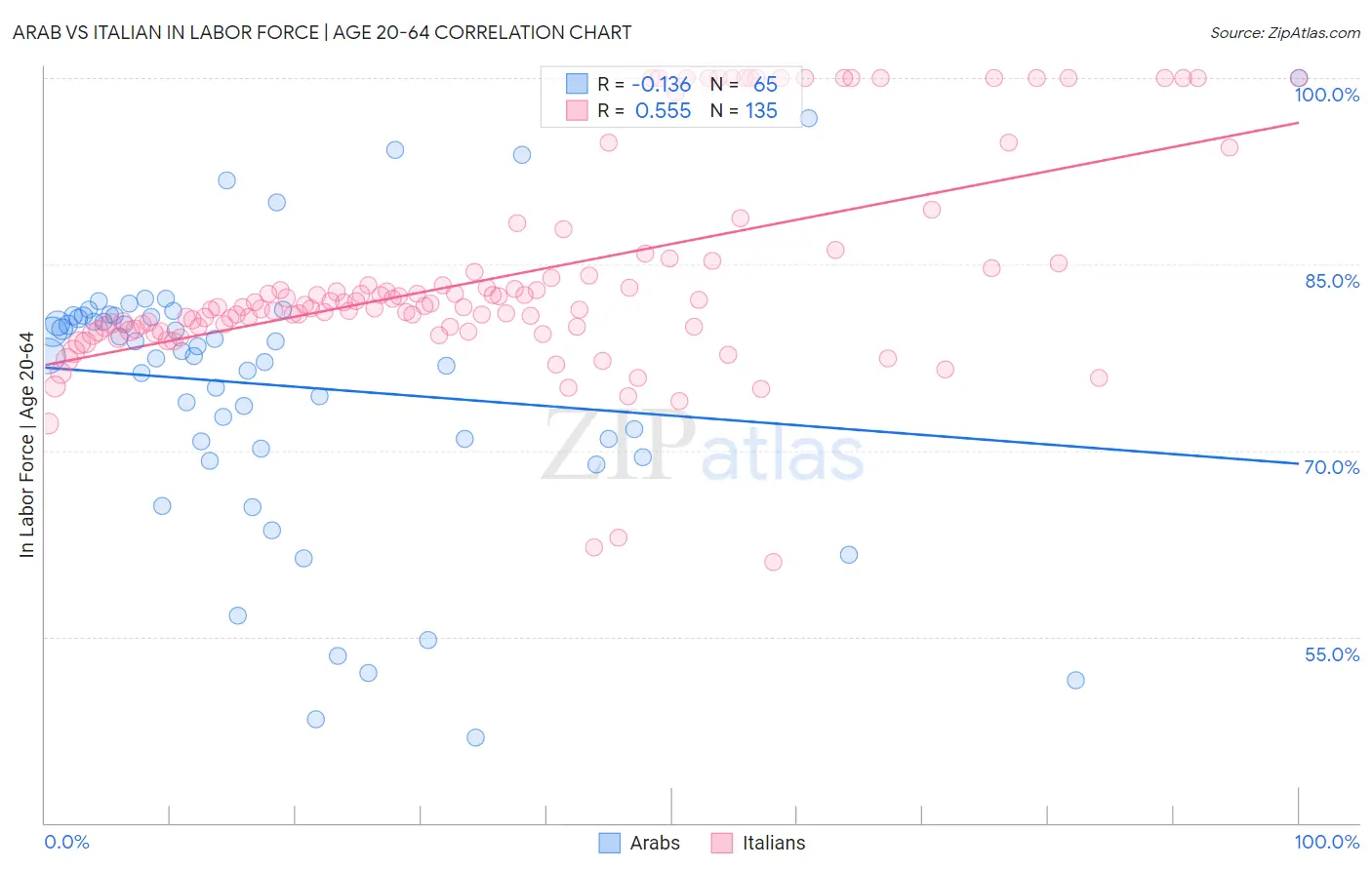 Arab vs Italian In Labor Force | Age 20-64