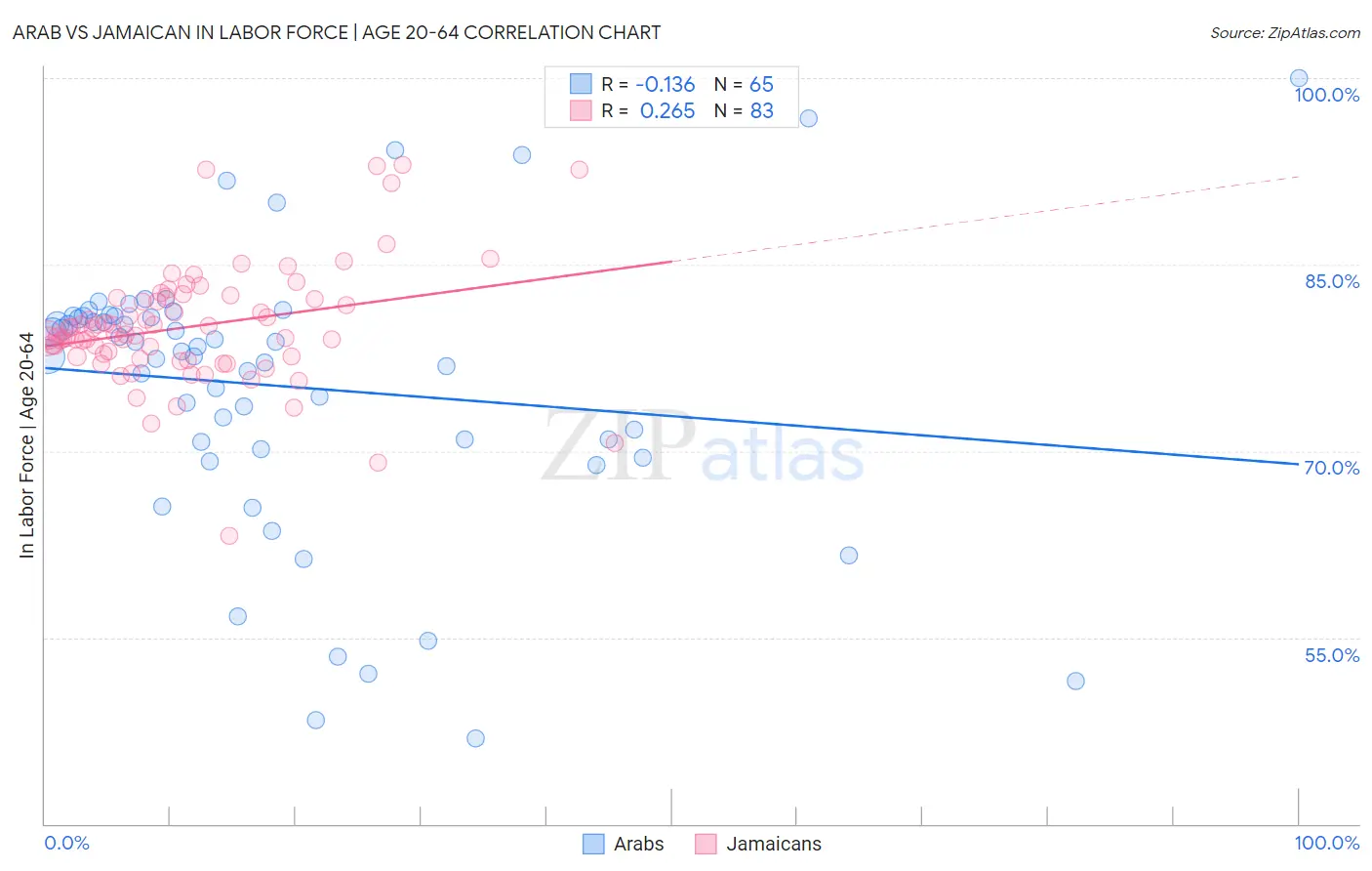 Arab vs Jamaican In Labor Force | Age 20-64