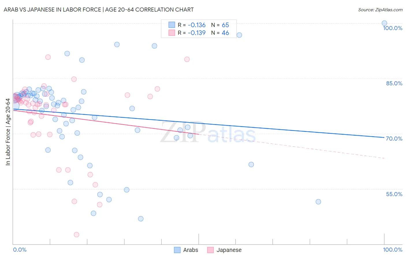 Arab vs Japanese In Labor Force | Age 20-64