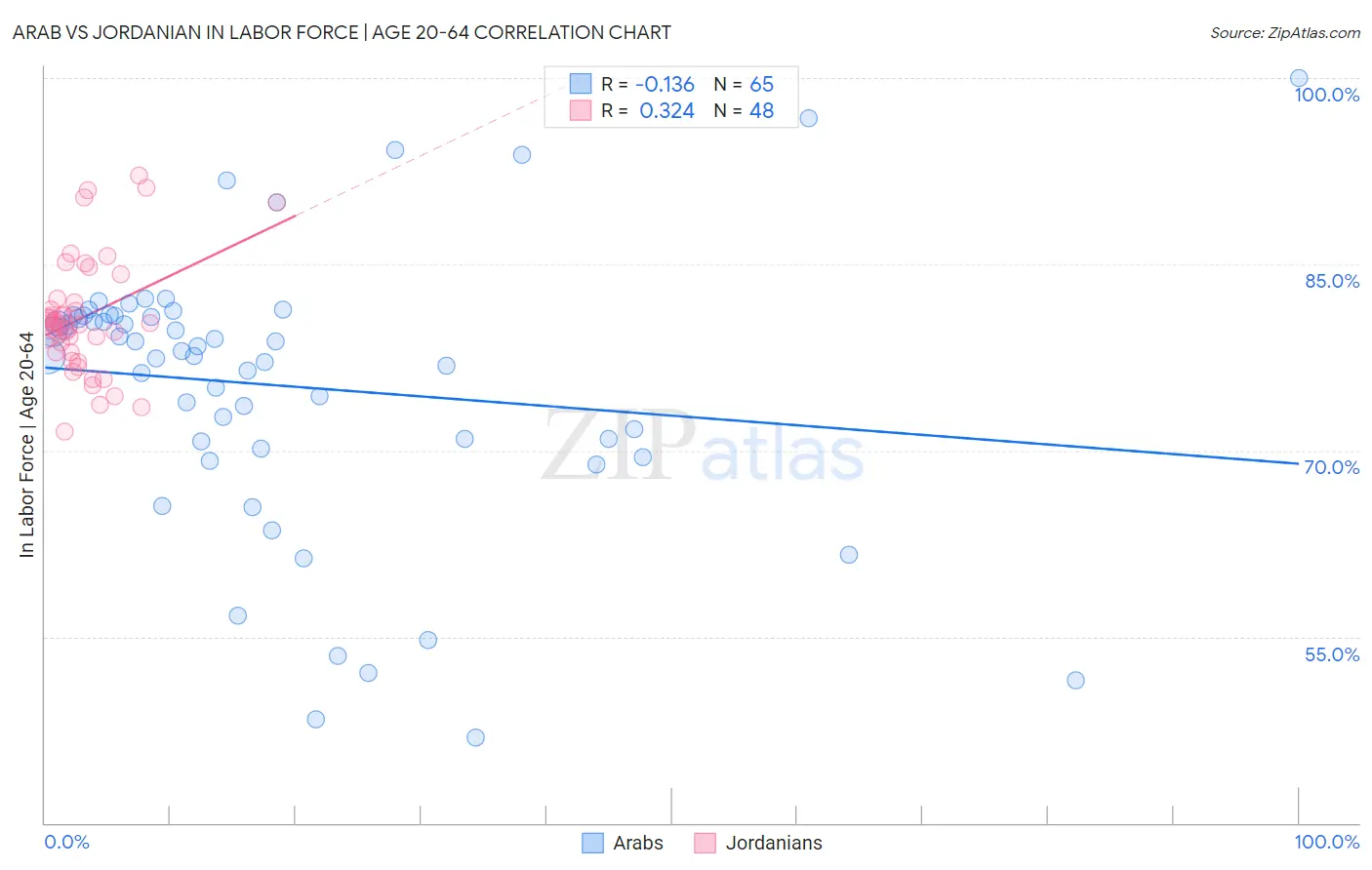 Arab vs Jordanian In Labor Force | Age 20-64