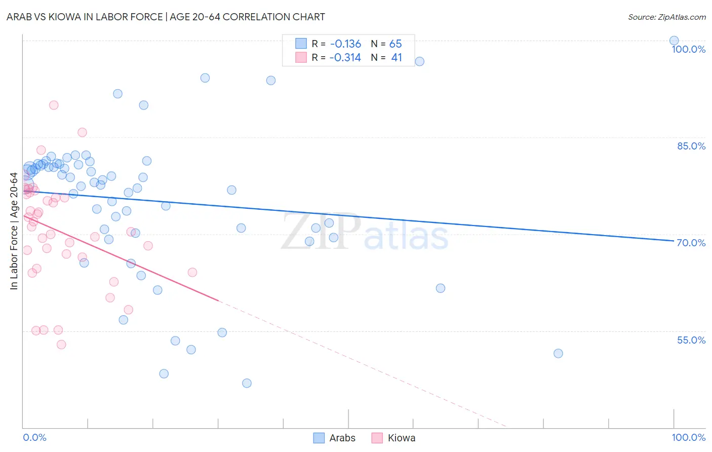 Arab vs Kiowa In Labor Force | Age 20-64