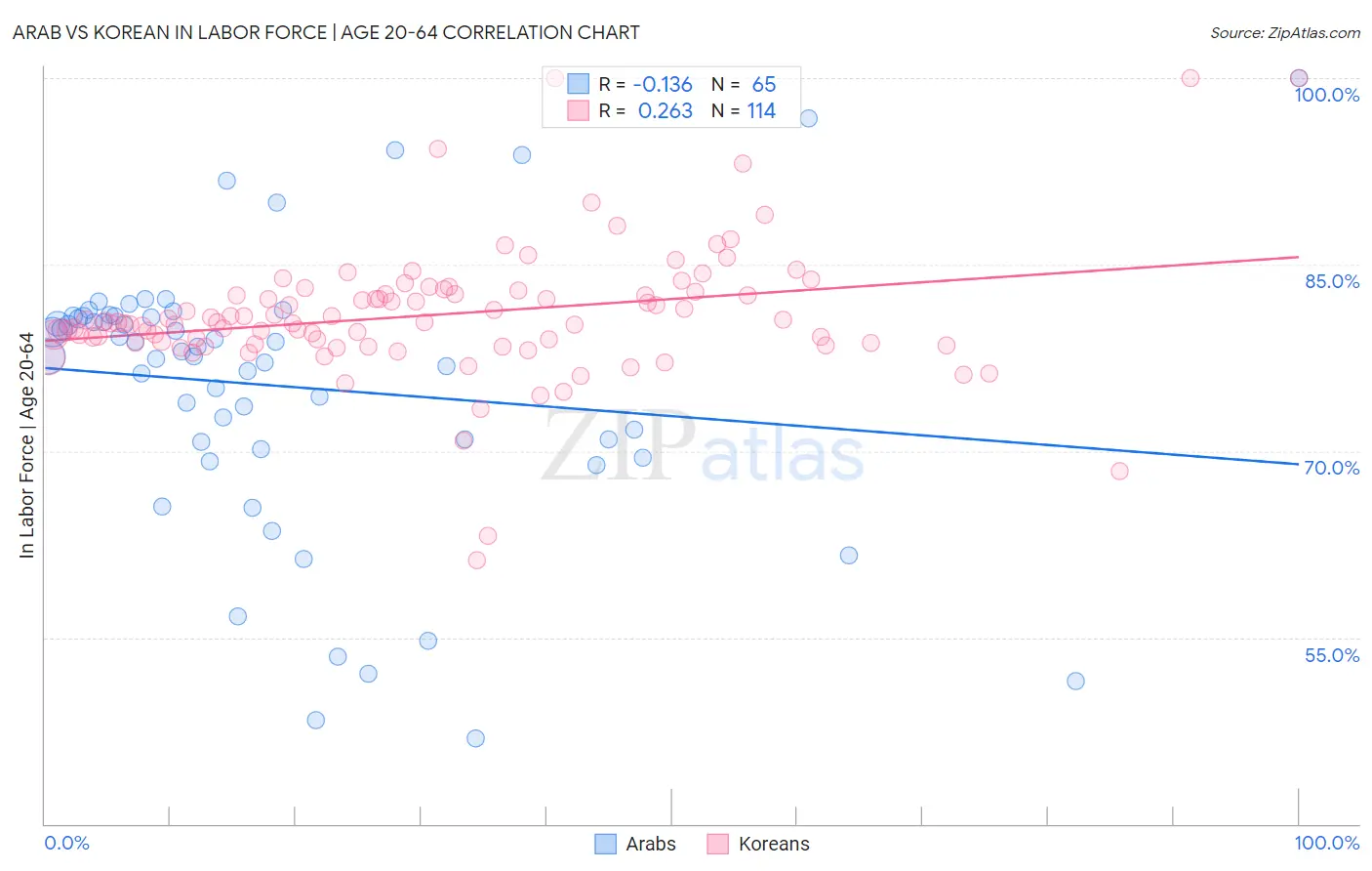 Arab vs Korean In Labor Force | Age 20-64