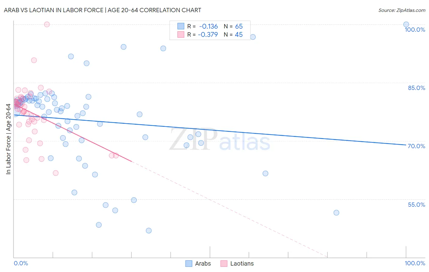 Arab vs Laotian In Labor Force | Age 20-64