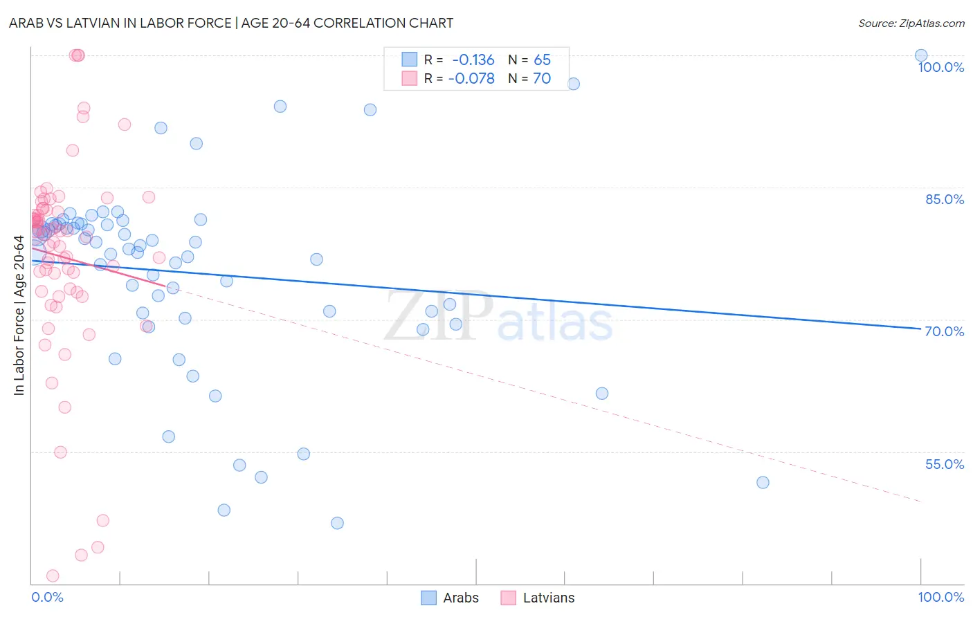 Arab vs Latvian In Labor Force | Age 20-64