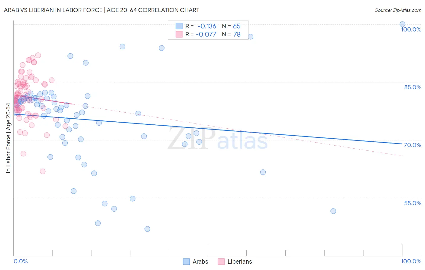 Arab vs Liberian In Labor Force | Age 20-64