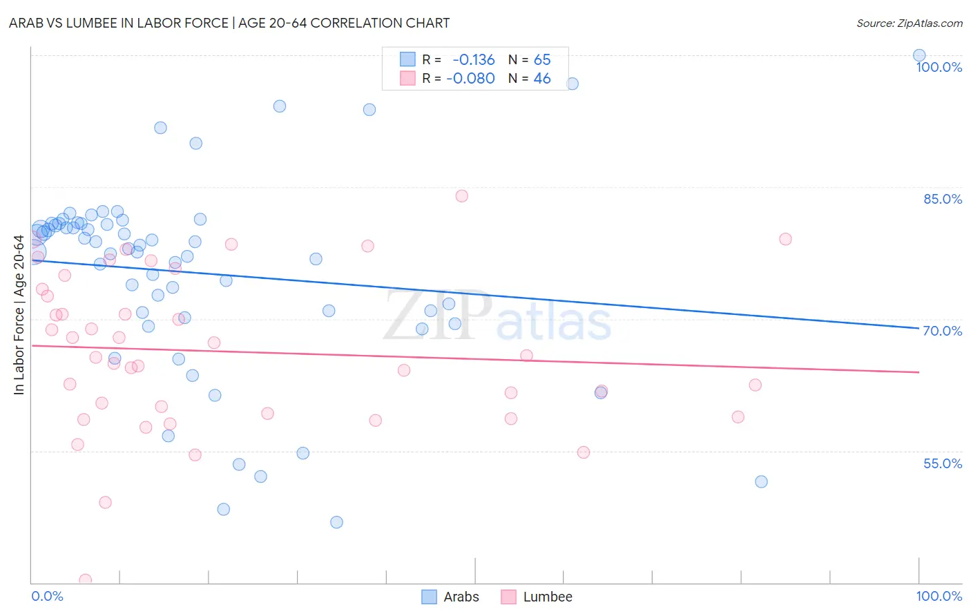 Arab vs Lumbee In Labor Force | Age 20-64