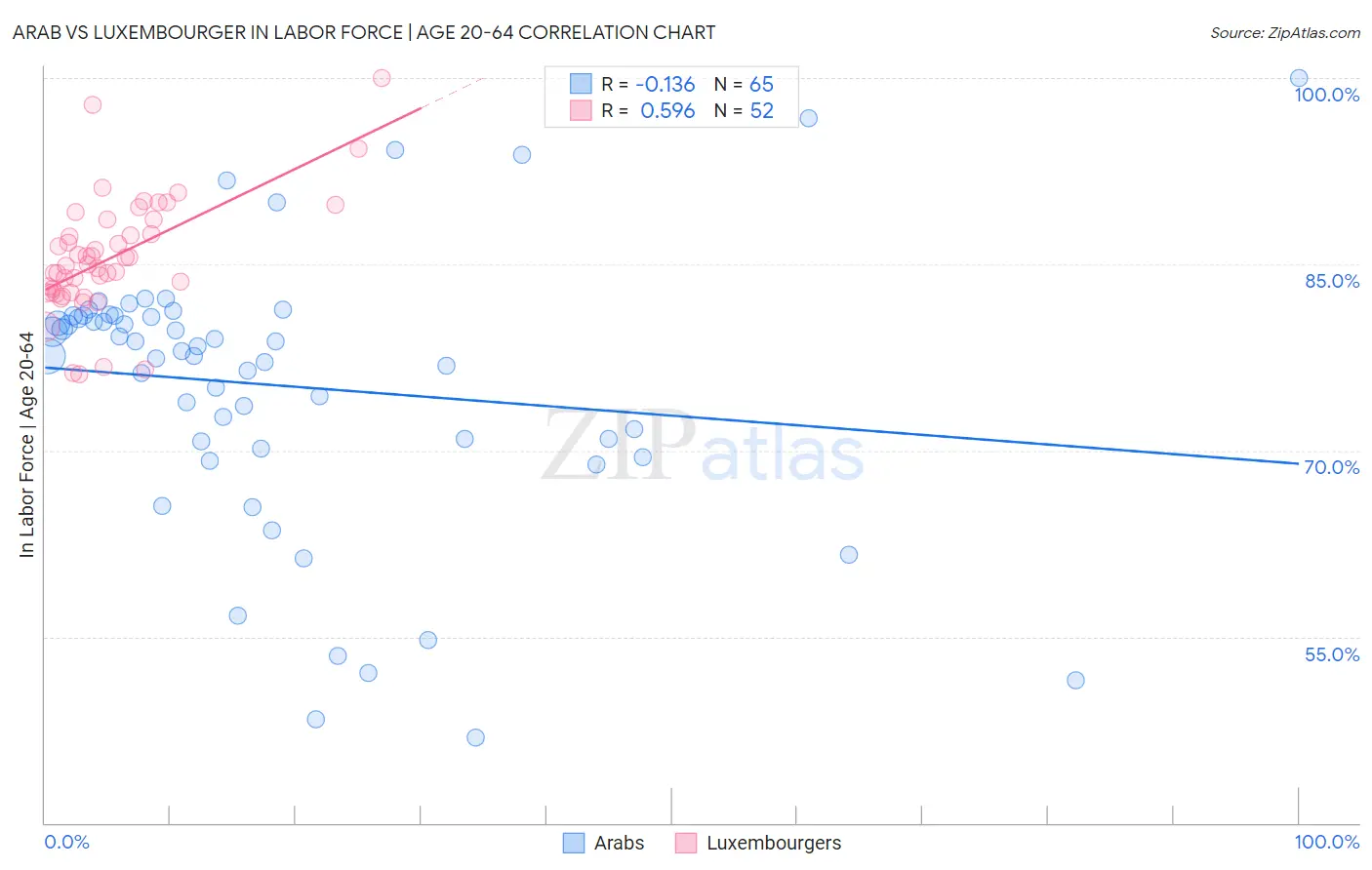 Arab vs Luxembourger In Labor Force | Age 20-64