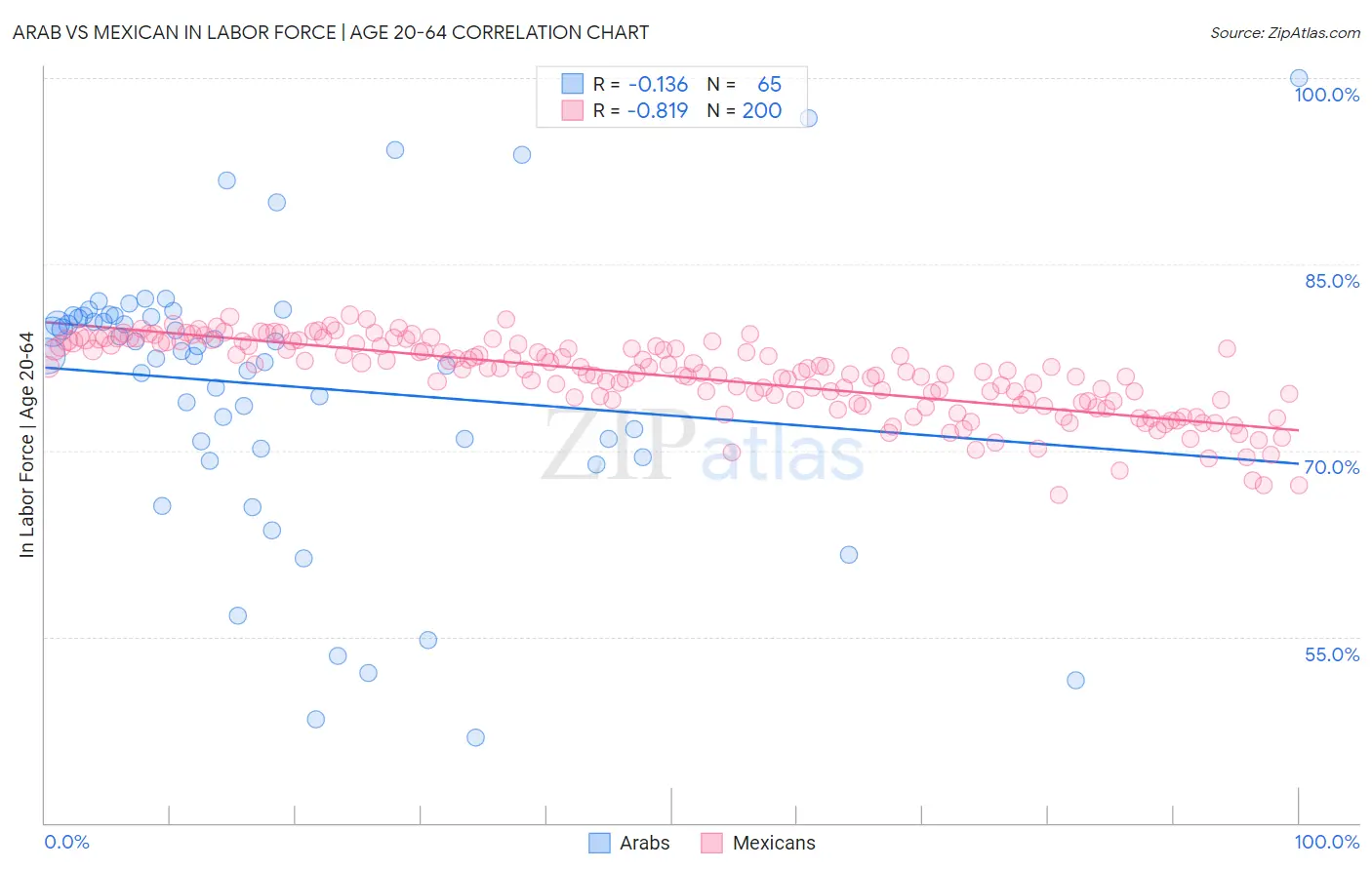 Arab vs Mexican In Labor Force | Age 20-64