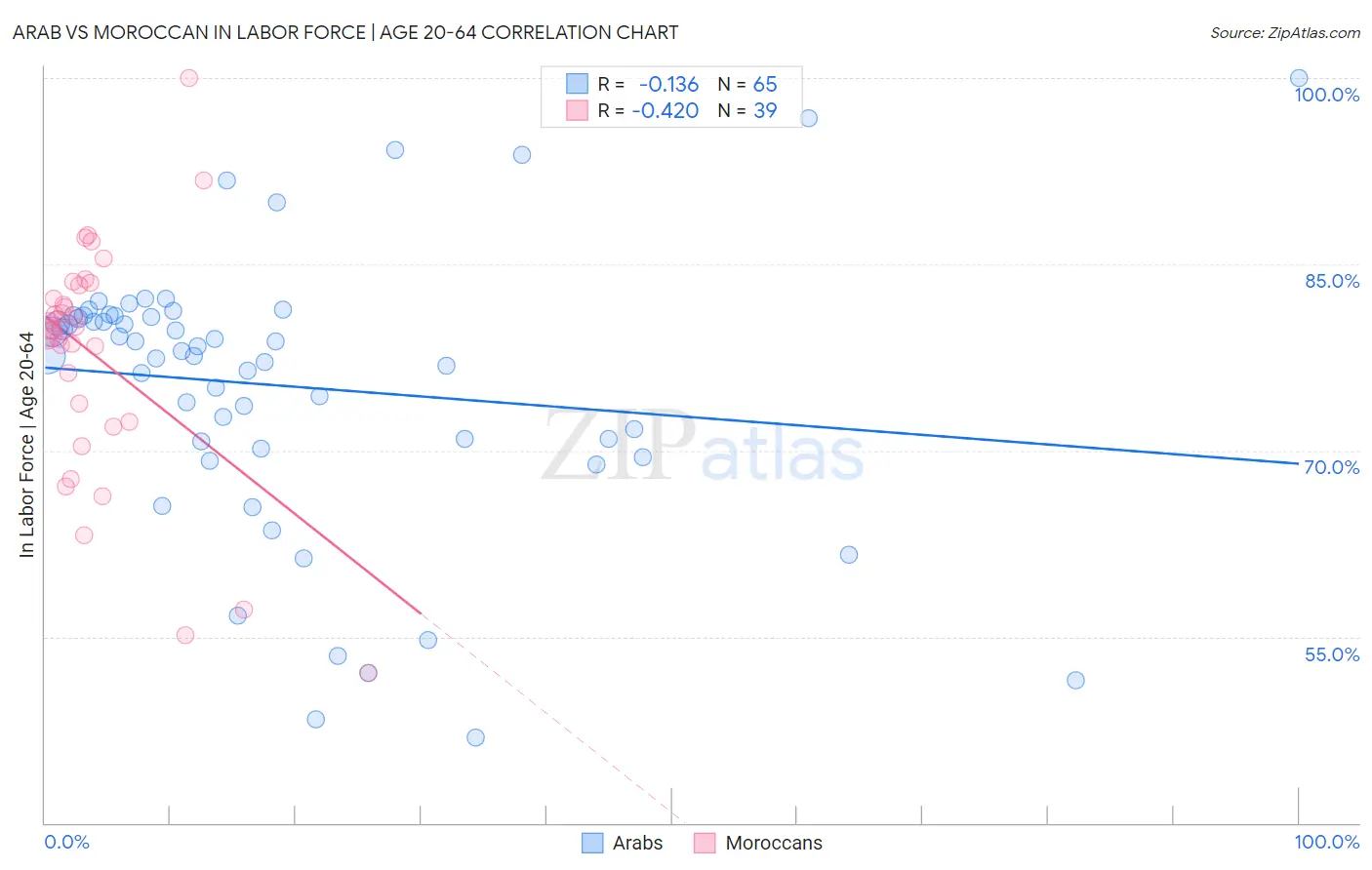 Arab vs Moroccan In Labor Force | Age 20-64