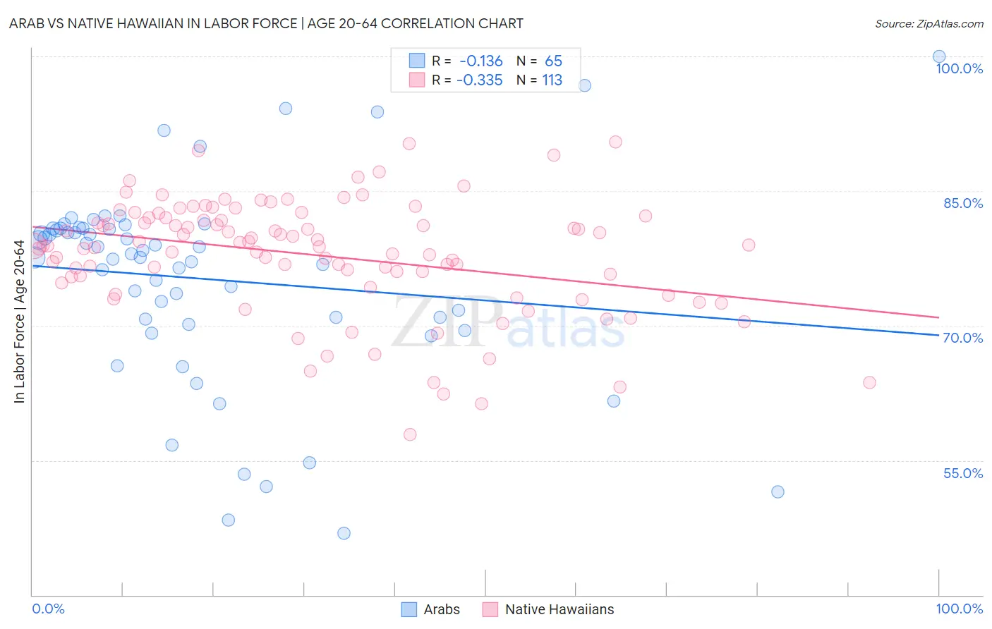 Arab vs Native Hawaiian In Labor Force | Age 20-64