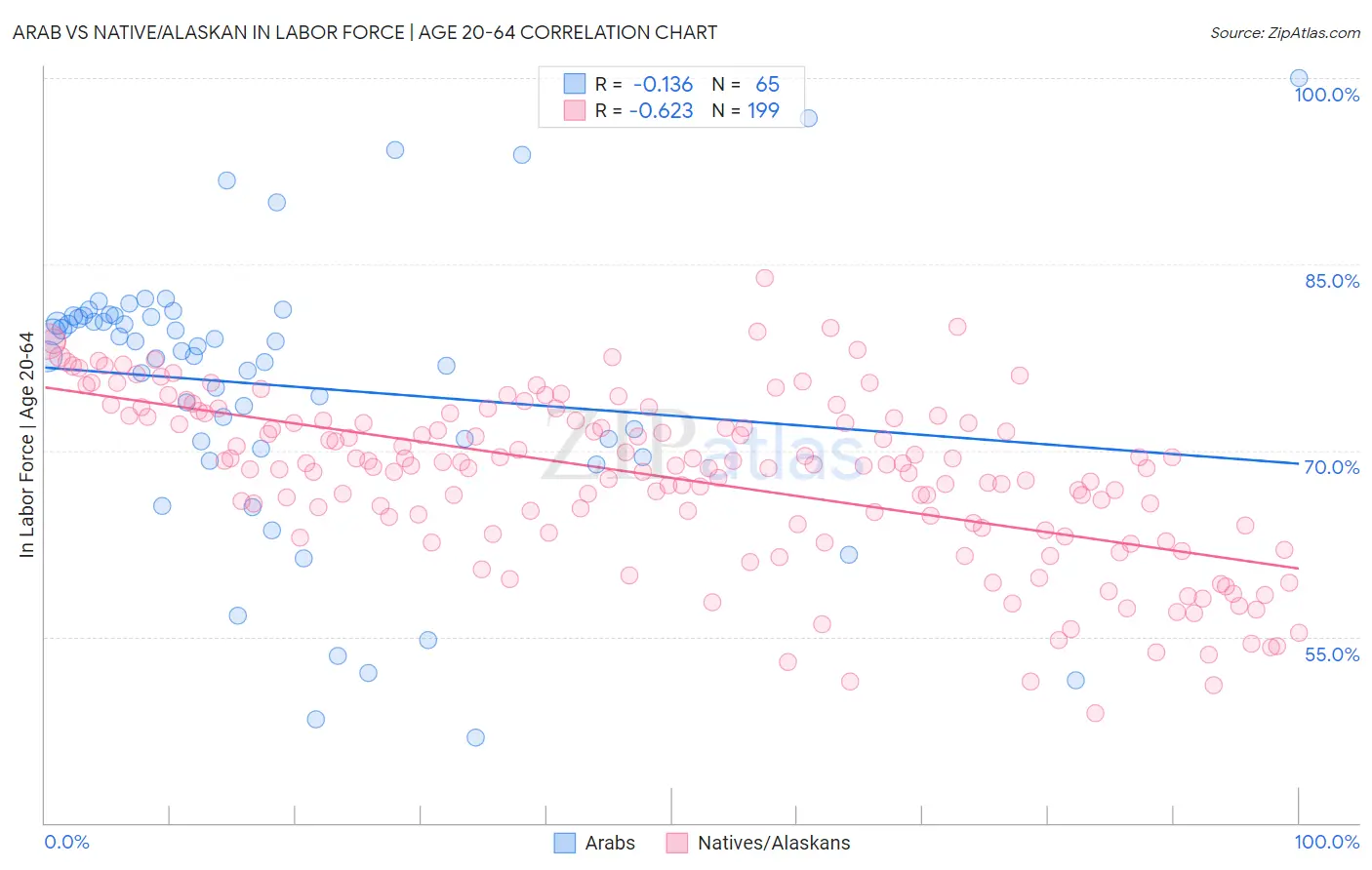 Arab vs Native/Alaskan In Labor Force | Age 20-64