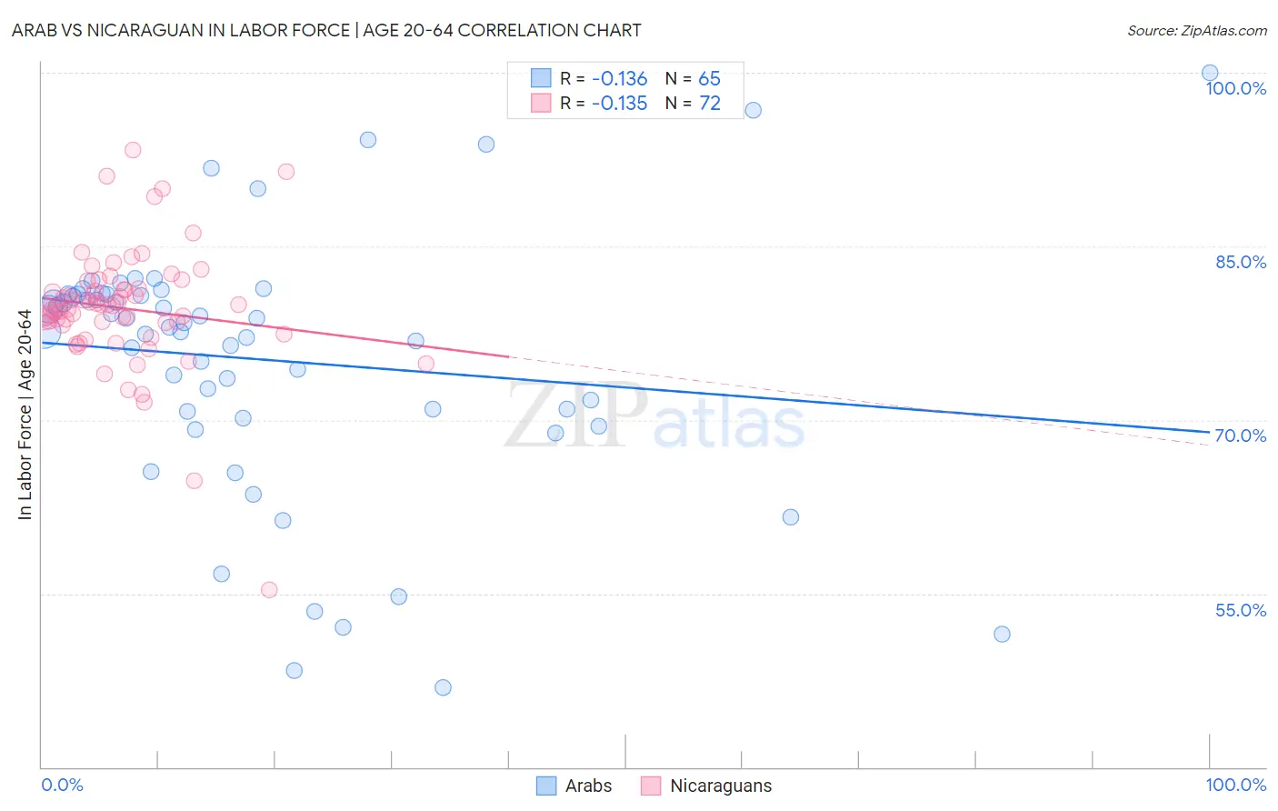 Arab vs Nicaraguan In Labor Force | Age 20-64