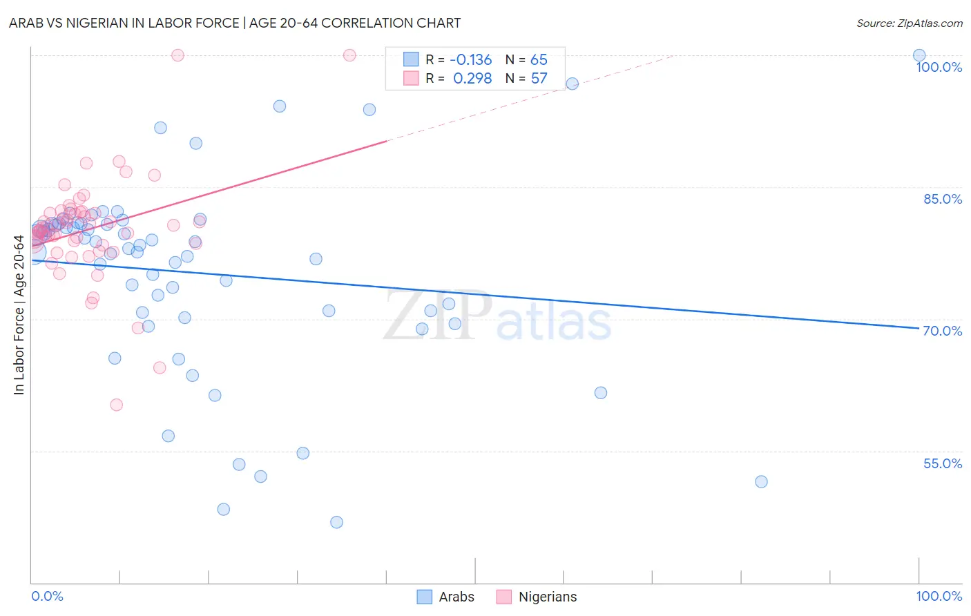 Arab vs Nigerian In Labor Force | Age 20-64