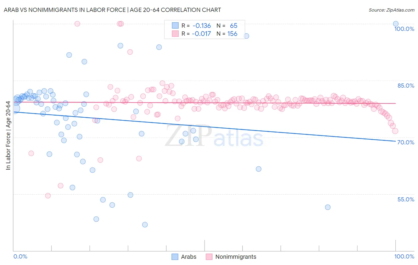 Arab vs Nonimmigrants In Labor Force | Age 20-64