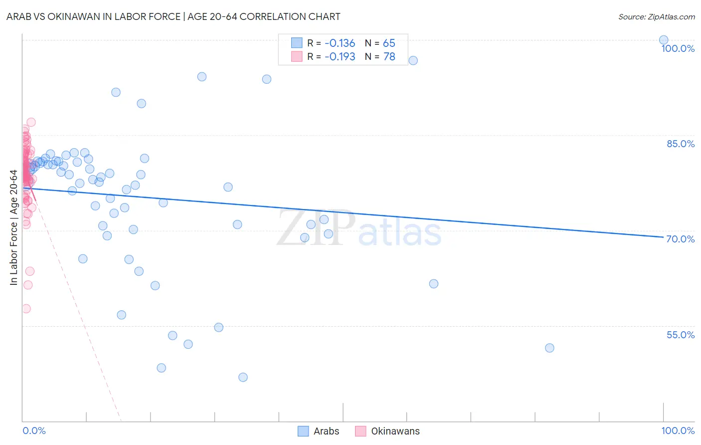 Arab vs Okinawan In Labor Force | Age 20-64