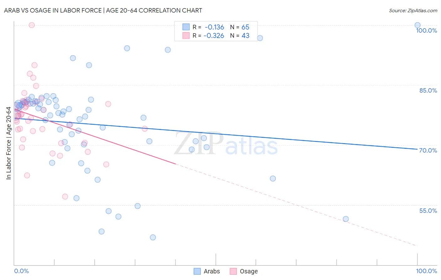 Arab vs Osage In Labor Force | Age 20-64