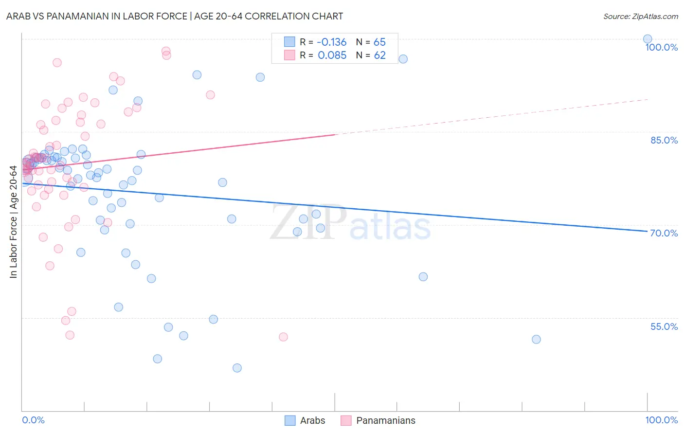 Arab vs Panamanian In Labor Force | Age 20-64