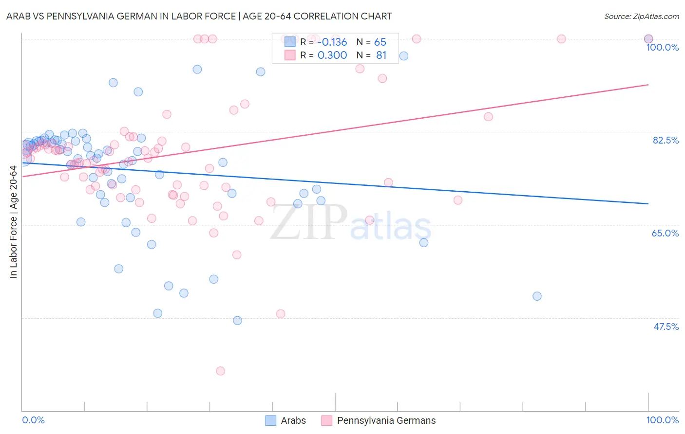 Arab vs Pennsylvania German In Labor Force | Age 20-64