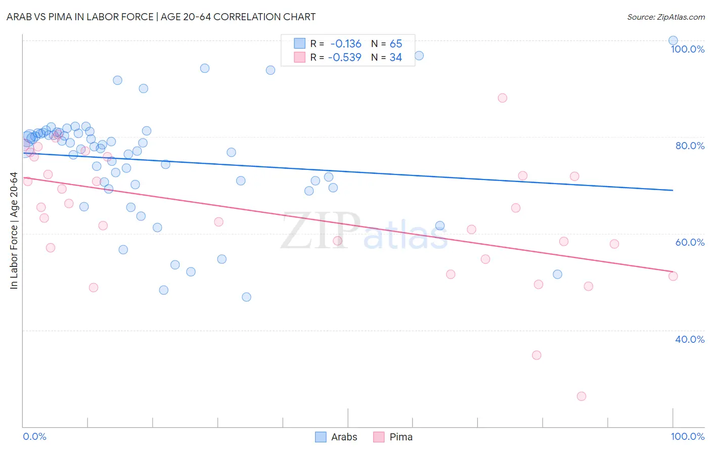 Arab vs Pima In Labor Force | Age 20-64