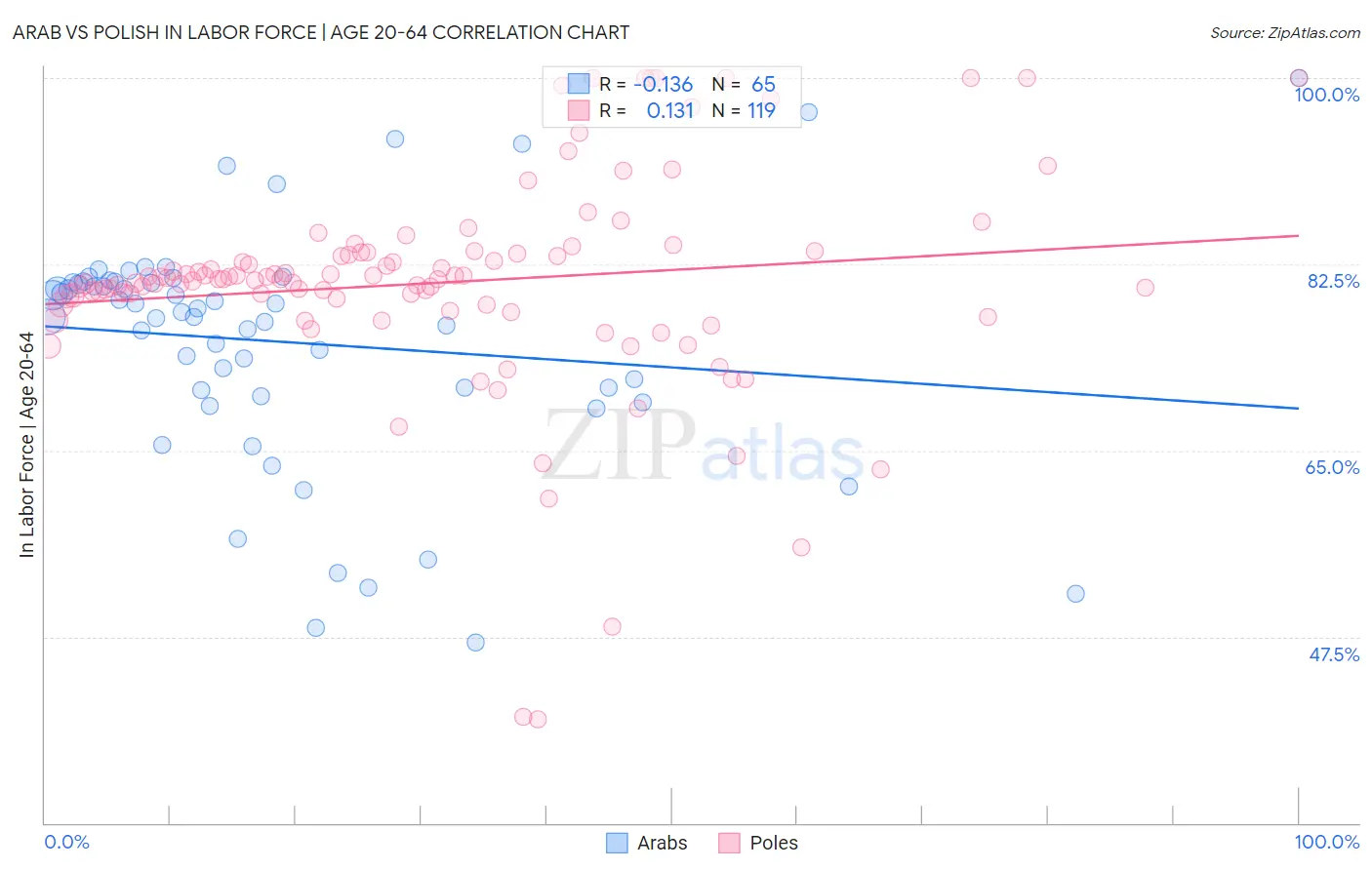 Arab vs Polish In Labor Force | Age 20-64